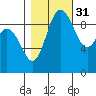 Ala Spit tide chart for Sunday, October 31, 2021