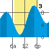 Ala Spit tide chart for Sunday, October 3, 2021