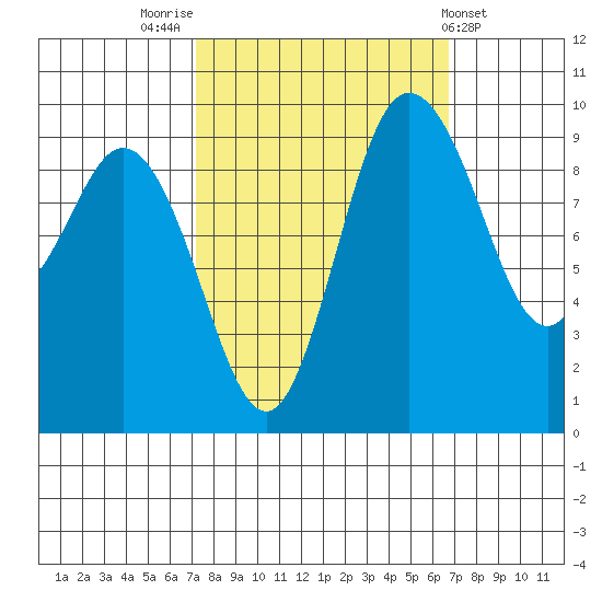 Ala Spit tide chart for Monday, October 4, 2021