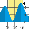 Ala Spit tide chart for Monday, October 4, 2021