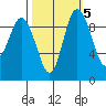 Ala Spit tide chart for Tuesday, October 5, 2021