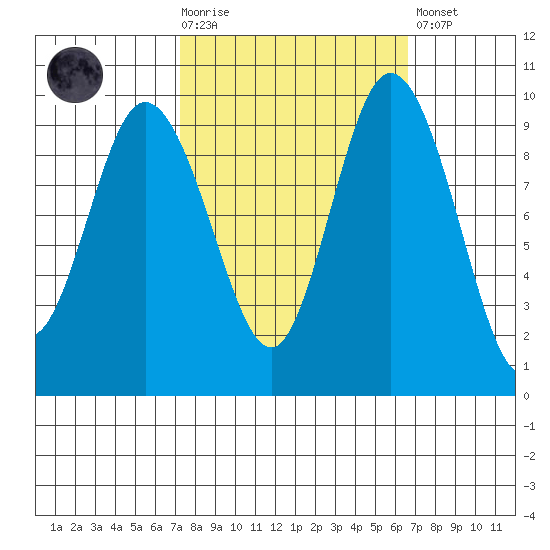 Ala Spit tide chart for Wednesday, October 6, 2021