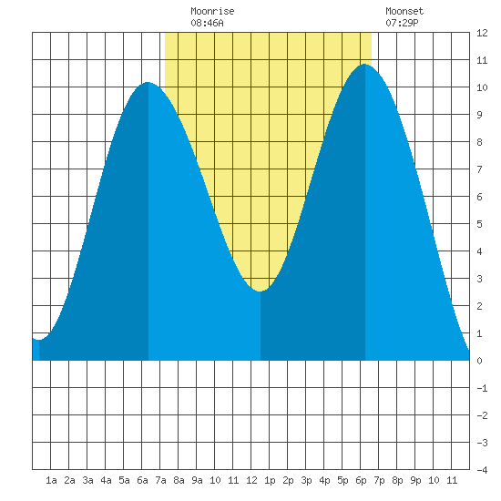 Ala Spit tide chart for Thursday, October 7, 2021