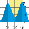 Ala Spit tide chart for Thursday, October 7, 2021