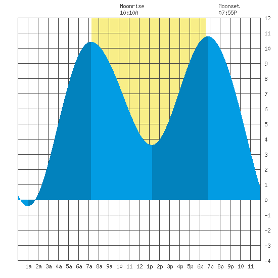 Ala Spit tide chart for Friday, October 8, 2021