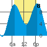 Ala Spit tide chart for Friday, October 8, 2021