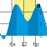 Ala Spit tide chart for Saturday, October 9, 2021