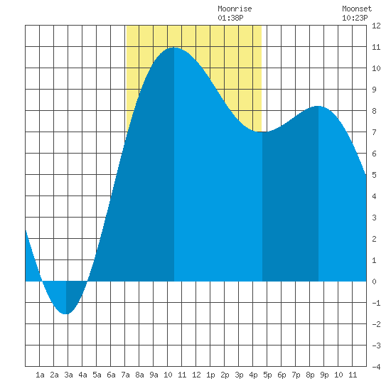 Ala Spit tide chart for Wednesday, November 10, 2021