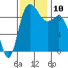 Ala Spit tide chart for Wednesday, November 10, 2021