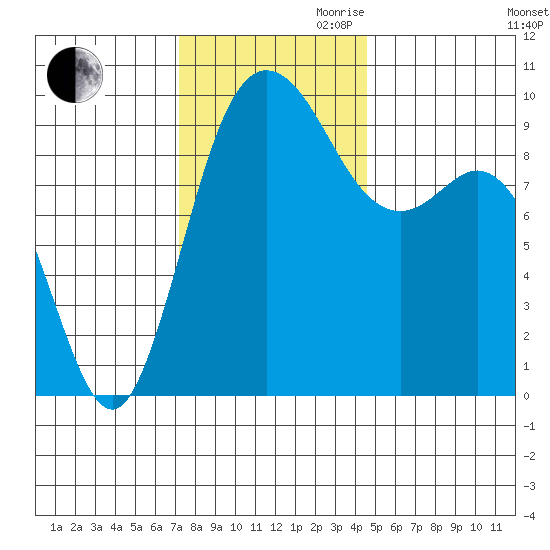 Ala Spit tide chart for Thursday, November 11, 2021