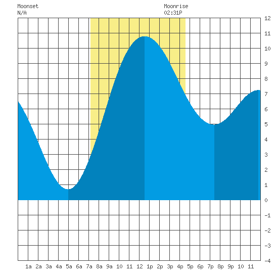 Ala Spit tide chart for Friday, November 12, 2021