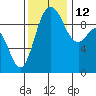 Ala Spit tide chart for Friday, November 12, 2021