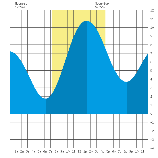 Ala Spit tide chart for Saturday, November 13, 2021