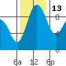 Ala Spit tide chart for Saturday, November 13, 2021