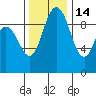 Ala Spit tide chart for Sunday, November 14, 2021