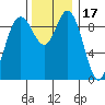 Ala Spit tide chart for Wednesday, November 17, 2021