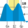 Ala Spit tide chart for Thursday, November 18, 2021