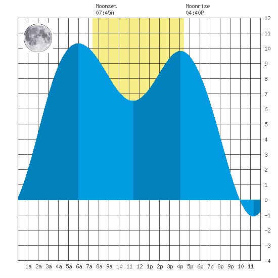 Ala Spit tide chart for Friday, November 19, 2021