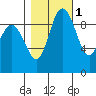 Ala Spit tide chart for Monday, November 1, 2021