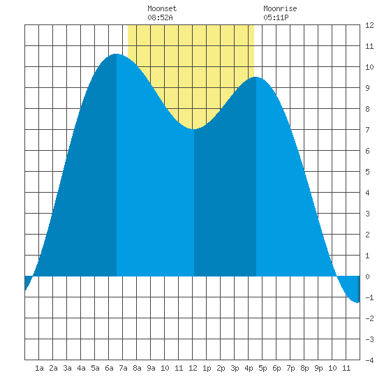 Ala Spit tide chart for Saturday, November 20, 2021