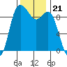 Ala Spit tide chart for Sunday, November 21, 2021