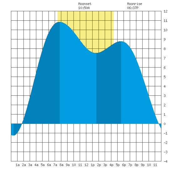 Ala Spit tide chart for Monday, November 22, 2021