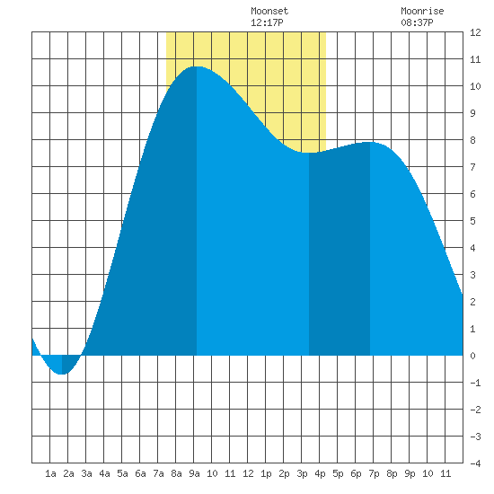 Ala Spit tide chart for Wednesday, November 24, 2021
