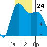 Ala Spit tide chart for Wednesday, November 24, 2021