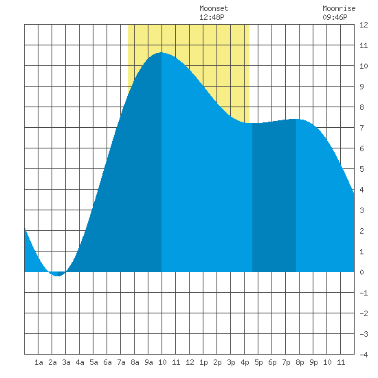 Ala Spit tide chart for Thursday, November 25, 2021