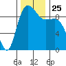 Ala Spit tide chart for Thursday, November 25, 2021