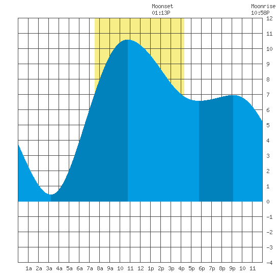 Ala Spit tide chart for Friday, November 26, 2021