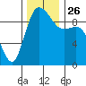 Ala Spit tide chart for Friday, November 26, 2021