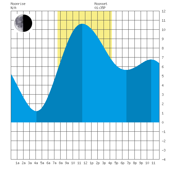 Ala Spit tide chart for Saturday, November 27, 2021