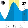 Ala Spit tide chart for Saturday, November 27, 2021
