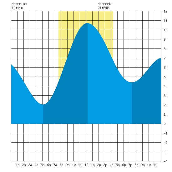 Ala Spit tide chart for Sunday, November 28, 2021