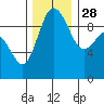 Ala Spit tide chart for Sunday, November 28, 2021