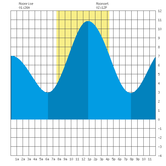 Ala Spit tide chart for Monday, November 29, 2021