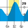 Ala Spit tide chart for Monday, November 29, 2021