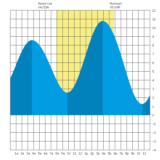 Ala Spit tide chart for Tuesday, November 2, 2021