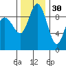 Ala Spit tide chart for Tuesday, November 30, 2021