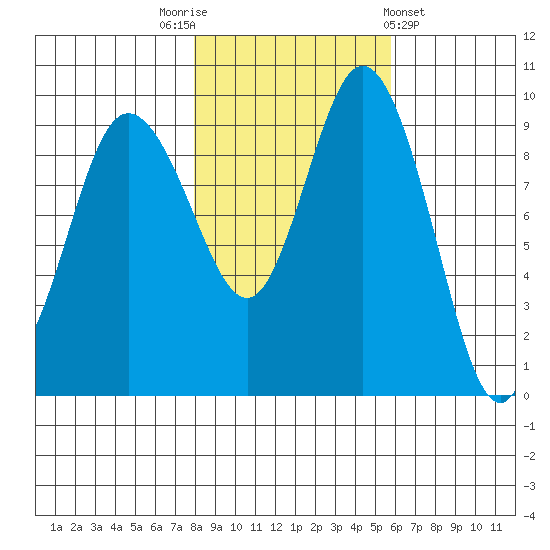Ala Spit tide chart for Wednesday, November 3, 2021