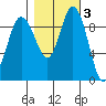 Ala Spit tide chart for Wednesday, November 3, 2021