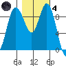 Ala Spit tide chart for Thursday, November 4, 2021