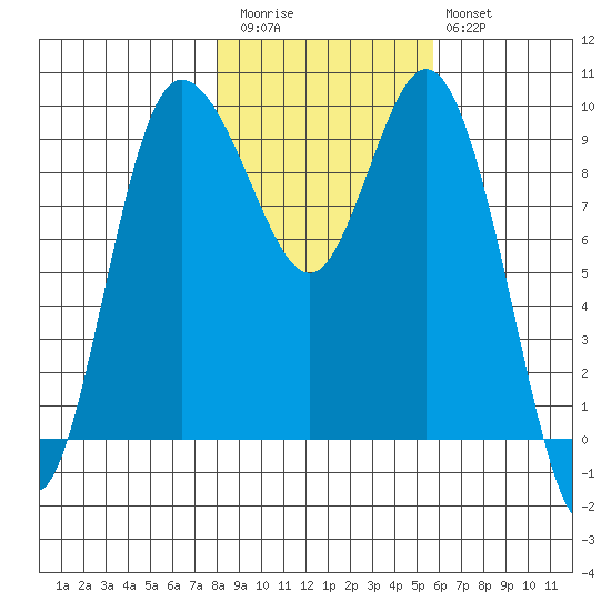 Ala Spit tide chart for Friday, November 5, 2021