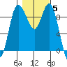 Ala Spit tide chart for Friday, November 5, 2021