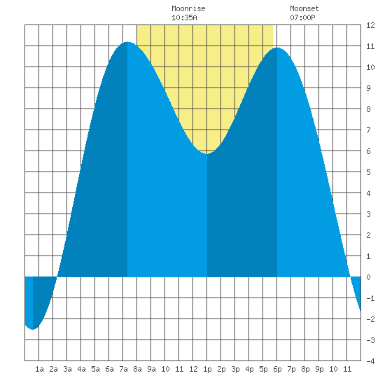 Ala Spit tide chart for Saturday, November 6, 2021