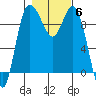 Ala Spit tide chart for Saturday, November 6, 2021