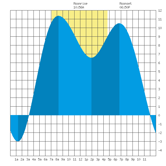 Ala Spit tide chart for Sunday, November 7, 2021