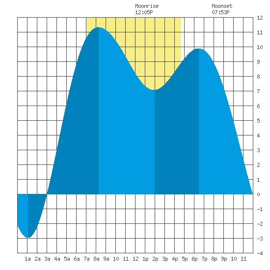 Ala Spit tide chart for Monday, November 8, 2021