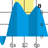 Ala Spit tide chart for Monday, November 8, 2021